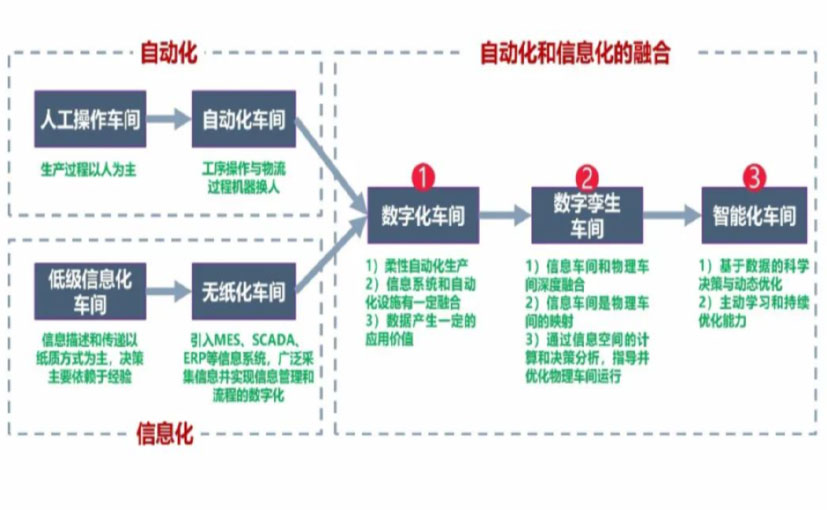 数字化工厂_张家界数字化生产线_张家界六轴机器人_张家界数字化车间_张家界智能化车间